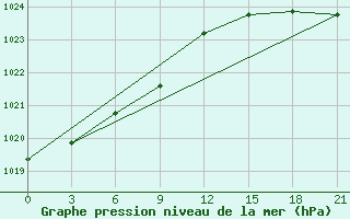 Courbe de la pression atmosphrique pour Aldan