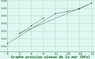 Courbe de la pression atmosphrique pour Vyborg