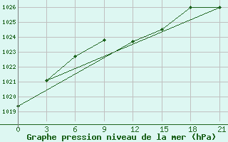 Courbe de la pression atmosphrique pour Jarkovo