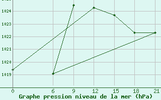 Courbe de la pression atmosphrique pour San Sebastian / Igueldo