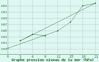 Courbe de la pression atmosphrique pour Aspindza