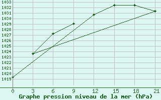 Courbe de la pression atmosphrique pour Perm