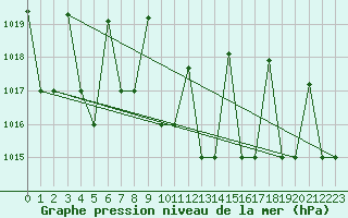 Courbe de la pression atmosphrique pour Cardak
