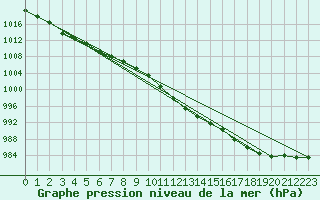 Courbe de la pression atmosphrique pour Lahr (All)