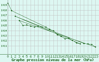 Courbe de la pression atmosphrique pour Sennybridge