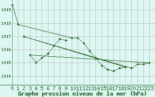 Courbe de la pression atmosphrique pour Plymouth (UK)