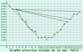 Courbe de la pression atmosphrique pour Petrozavodsk