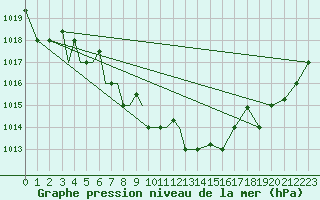 Courbe de la pression atmosphrique pour Petrozavodsk