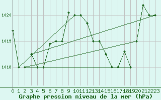 Courbe de la pression atmosphrique pour Al Hoceima