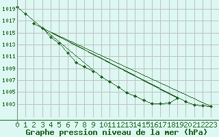 Courbe de la pression atmosphrique pour Spadeadam