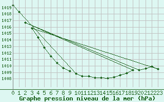 Courbe de la pression atmosphrique pour Marnitz