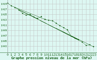 Courbe de la pression atmosphrique pour Cap Pertusato (2A)