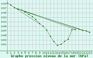 Courbe de la pression atmosphrique pour Vaduz