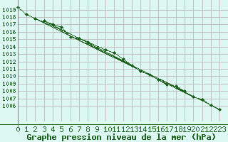 Courbe de la pression atmosphrique pour Dourbes (Be)