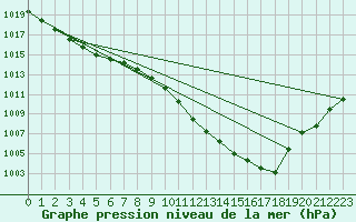 Courbe de la pression atmosphrique pour Gardelegen