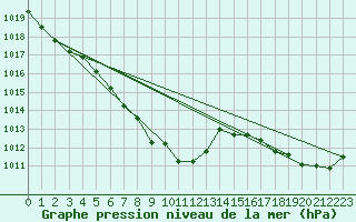 Courbe de la pression atmosphrique pour Chieming