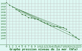 Courbe de la pression atmosphrique pour Resko