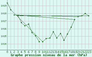 Courbe de la pression atmosphrique pour Rohrbach