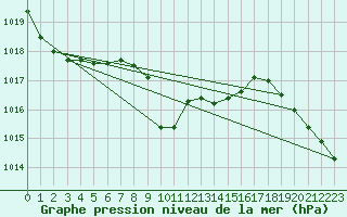 Courbe de la pression atmosphrique pour Aflenz