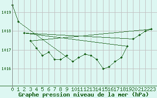 Courbe de la pression atmosphrique pour Cap de la Hague (50)