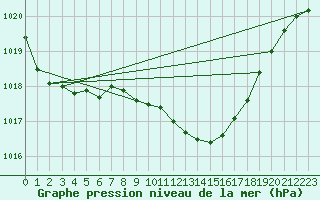 Courbe de la pression atmosphrique pour Paks