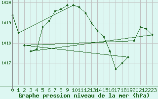 Courbe de la pression atmosphrique pour Alicante