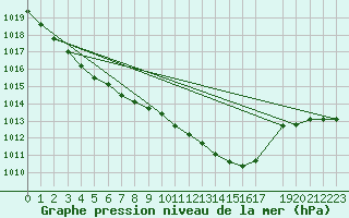 Courbe de la pression atmosphrique pour Lingen