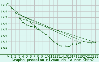 Courbe de la pression atmosphrique pour Genthin