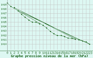 Courbe de la pression atmosphrique pour Drogden