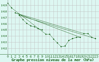 Courbe de la pression atmosphrique pour Leign-les-Bois (86)