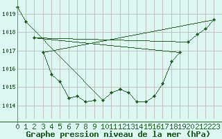 Courbe de la pression atmosphrique pour L