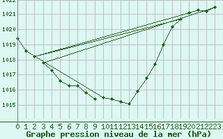 Courbe de la pression atmosphrique pour Muehlacker