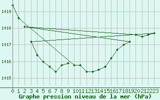 Courbe de la pression atmosphrique pour Plymouth (UK)