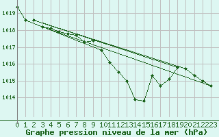 Courbe de la pression atmosphrique pour Bad Marienberg
