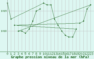 Courbe de la pression atmosphrique pour Milford Haven