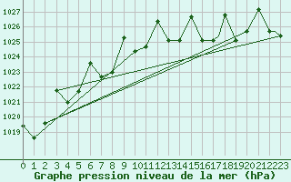 Courbe de la pression atmosphrique pour Fairbanks, Fairbanks International Airport