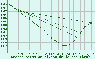 Courbe de la pression atmosphrique pour Hallau