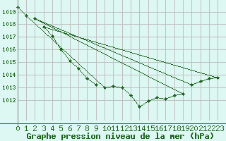 Courbe de la pression atmosphrique pour Blois (41)