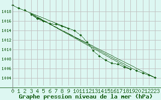 Courbe de la pression atmosphrique pour Neuchatel (Sw)