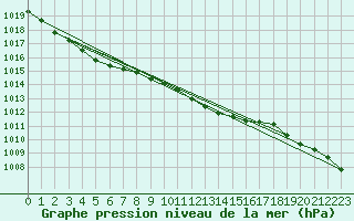 Courbe de la pression atmosphrique pour Lingen