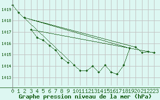 Courbe de la pression atmosphrique pour Sopron
