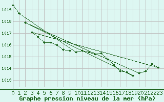 Courbe de la pression atmosphrique pour Orly (91)