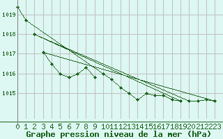 Courbe de la pression atmosphrique pour Gardelegen