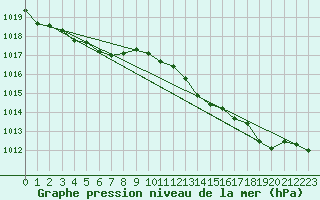 Courbe de la pression atmosphrique pour L