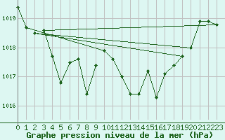 Courbe de la pression atmosphrique pour Ile Rousse (2B)