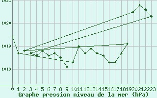 Courbe de la pression atmosphrique pour Neuchatel (Sw)