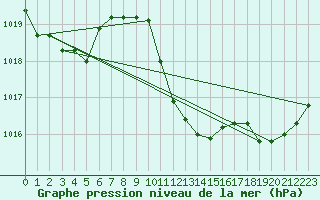 Courbe de la pression atmosphrique pour Muehldorf