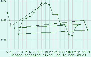 Courbe de la pression atmosphrique pour Biclesu