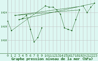 Courbe de la pression atmosphrique pour Saint-Girons (09)