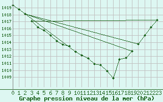 Courbe de la pression atmosphrique pour Boulaide (Lux)